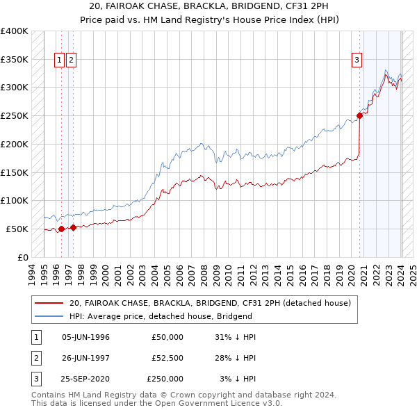 20, FAIROAK CHASE, BRACKLA, BRIDGEND, CF31 2PH: Price paid vs HM Land Registry's House Price Index