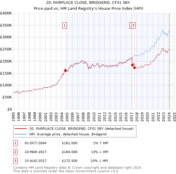20, FAIRPLACE CLOSE, BRIDGEND, CF31 5BY: Price paid vs HM Land Registry's House Price Index
