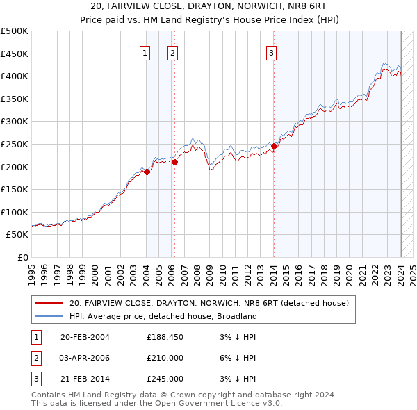 20, FAIRVIEW CLOSE, DRAYTON, NORWICH, NR8 6RT: Price paid vs HM Land Registry's House Price Index