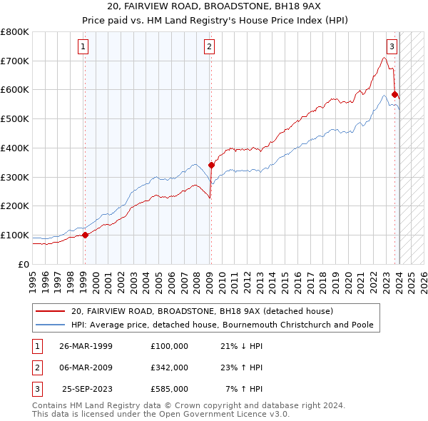 20, FAIRVIEW ROAD, BROADSTONE, BH18 9AX: Price paid vs HM Land Registry's House Price Index