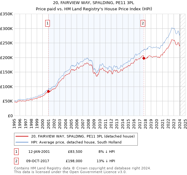 20, FAIRVIEW WAY, SPALDING, PE11 3PL: Price paid vs HM Land Registry's House Price Index