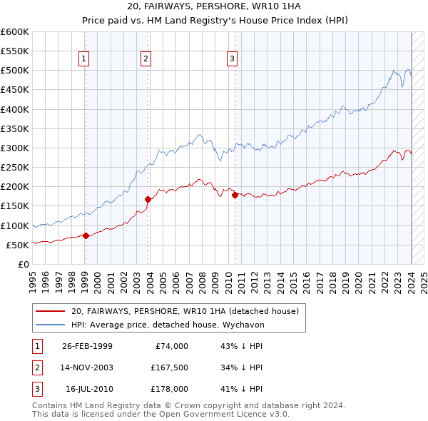 20, FAIRWAYS, PERSHORE, WR10 1HA: Price paid vs HM Land Registry's House Price Index
