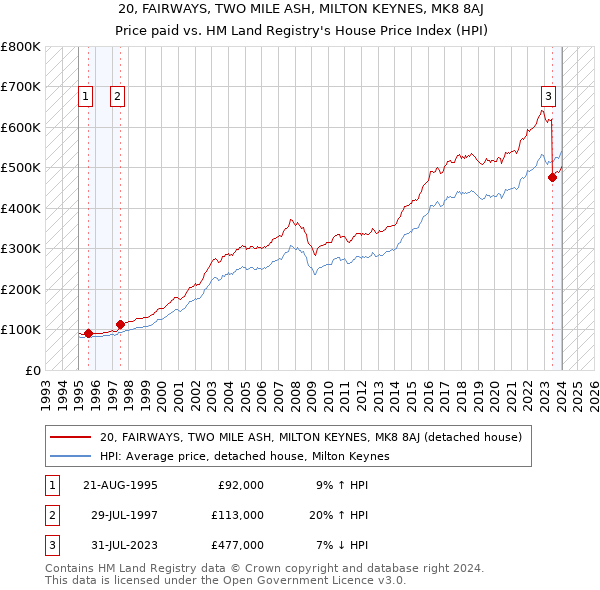 20, FAIRWAYS, TWO MILE ASH, MILTON KEYNES, MK8 8AJ: Price paid vs HM Land Registry's House Price Index
