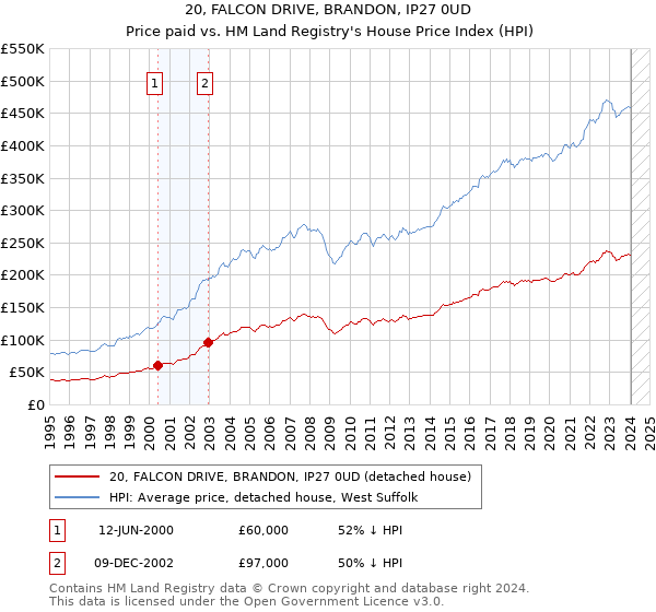 20, FALCON DRIVE, BRANDON, IP27 0UD: Price paid vs HM Land Registry's House Price Index