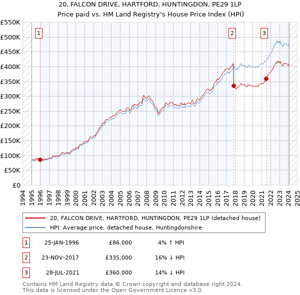 20, FALCON DRIVE, HARTFORD, HUNTINGDON, PE29 1LP: Price paid vs HM Land Registry's House Price Index
