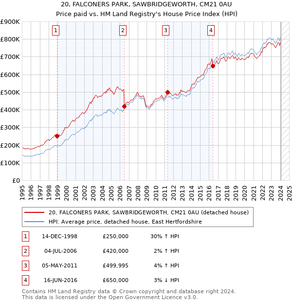 20, FALCONERS PARK, SAWBRIDGEWORTH, CM21 0AU: Price paid vs HM Land Registry's House Price Index