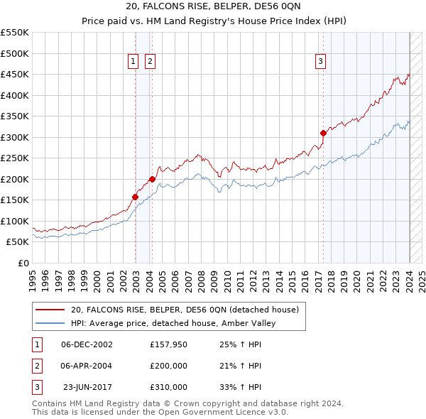 20, FALCONS RISE, BELPER, DE56 0QN: Price paid vs HM Land Registry's House Price Index