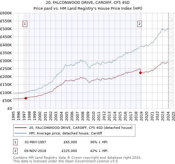 20, FALCONWOOD DRIVE, CARDIFF, CF5 4SD: Price paid vs HM Land Registry's House Price Index