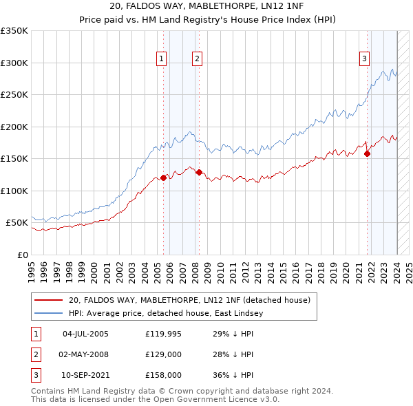 20, FALDOS WAY, MABLETHORPE, LN12 1NF: Price paid vs HM Land Registry's House Price Index