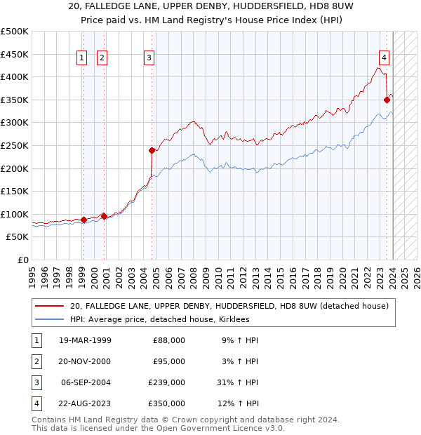20, FALLEDGE LANE, UPPER DENBY, HUDDERSFIELD, HD8 8UW: Price paid vs HM Land Registry's House Price Index