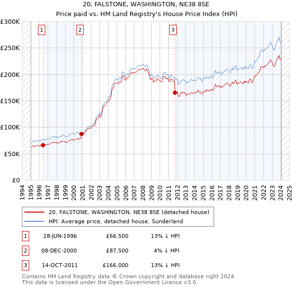 20, FALSTONE, WASHINGTON, NE38 8SE: Price paid vs HM Land Registry's House Price Index