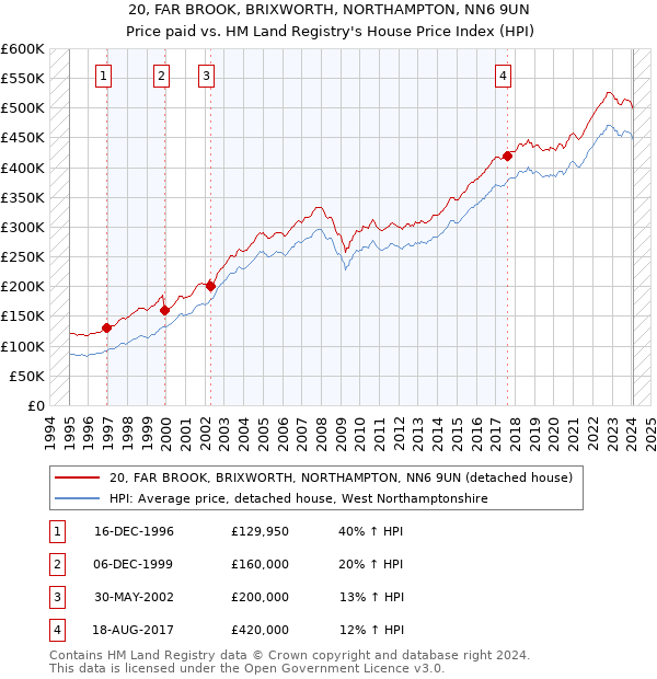 20, FAR BROOK, BRIXWORTH, NORTHAMPTON, NN6 9UN: Price paid vs HM Land Registry's House Price Index