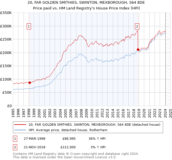 20, FAR GOLDEN SMITHIES, SWINTON, MEXBOROUGH, S64 8DE: Price paid vs HM Land Registry's House Price Index