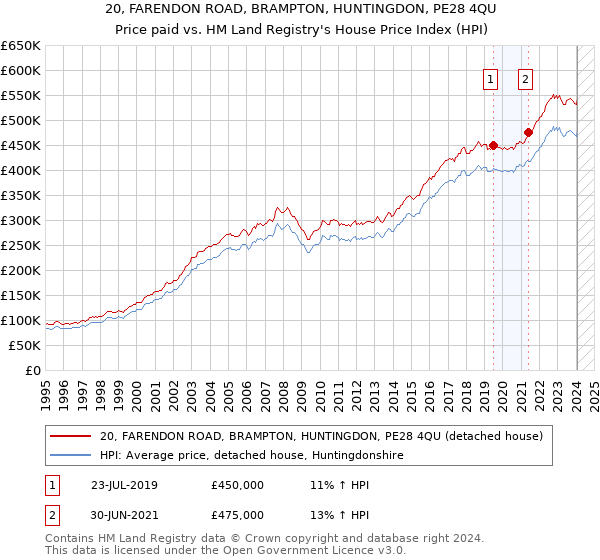 20, FARENDON ROAD, BRAMPTON, HUNTINGDON, PE28 4QU: Price paid vs HM Land Registry's House Price Index