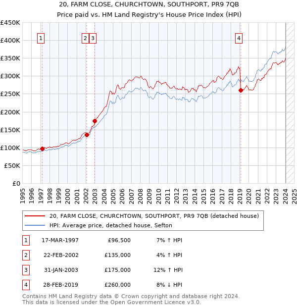 20, FARM CLOSE, CHURCHTOWN, SOUTHPORT, PR9 7QB: Price paid vs HM Land Registry's House Price Index