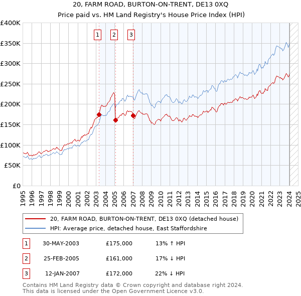 20, FARM ROAD, BURTON-ON-TRENT, DE13 0XQ: Price paid vs HM Land Registry's House Price Index