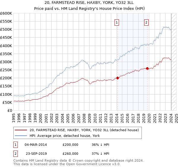 20, FARMSTEAD RISE, HAXBY, YORK, YO32 3LL: Price paid vs HM Land Registry's House Price Index