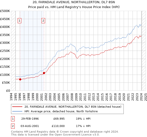 20, FARNDALE AVENUE, NORTHALLERTON, DL7 8SN: Price paid vs HM Land Registry's House Price Index