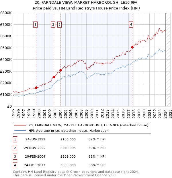 20, FARNDALE VIEW, MARKET HARBOROUGH, LE16 9FA: Price paid vs HM Land Registry's House Price Index
