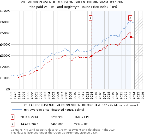 20, FARNDON AVENUE, MARSTON GREEN, BIRMINGHAM, B37 7XN: Price paid vs HM Land Registry's House Price Index