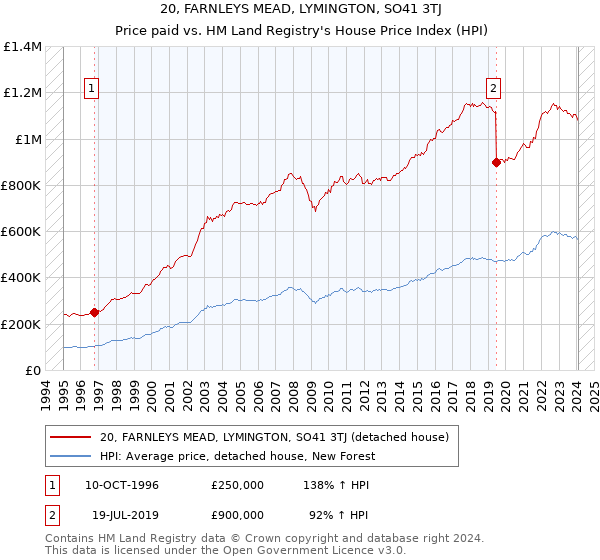 20, FARNLEYS MEAD, LYMINGTON, SO41 3TJ: Price paid vs HM Land Registry's House Price Index