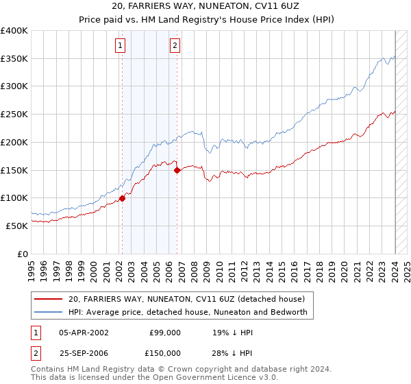 20, FARRIERS WAY, NUNEATON, CV11 6UZ: Price paid vs HM Land Registry's House Price Index