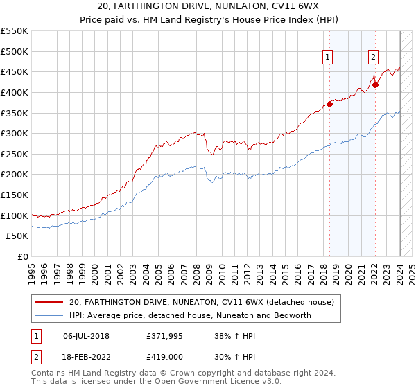 20, FARTHINGTON DRIVE, NUNEATON, CV11 6WX: Price paid vs HM Land Registry's House Price Index