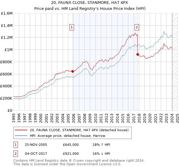 20, FAUNA CLOSE, STANMORE, HA7 4PX: Price paid vs HM Land Registry's House Price Index