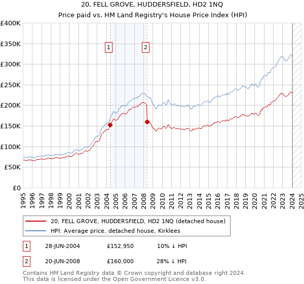 20, FELL GROVE, HUDDERSFIELD, HD2 1NQ: Price paid vs HM Land Registry's House Price Index