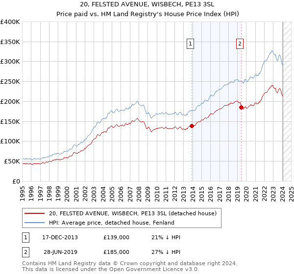 20, FELSTED AVENUE, WISBECH, PE13 3SL: Price paid vs HM Land Registry's House Price Index