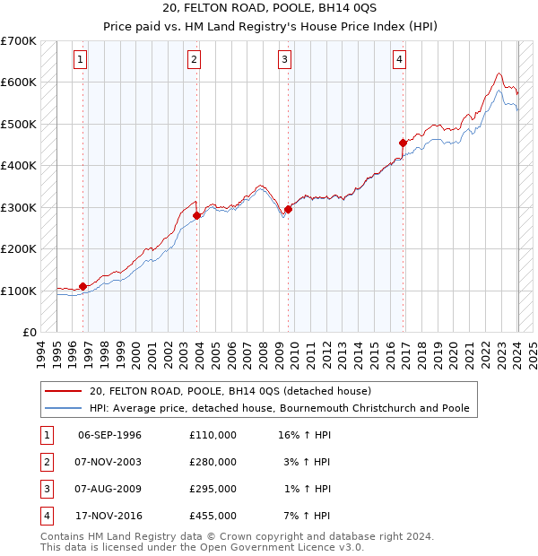 20, FELTON ROAD, POOLE, BH14 0QS: Price paid vs HM Land Registry's House Price Index