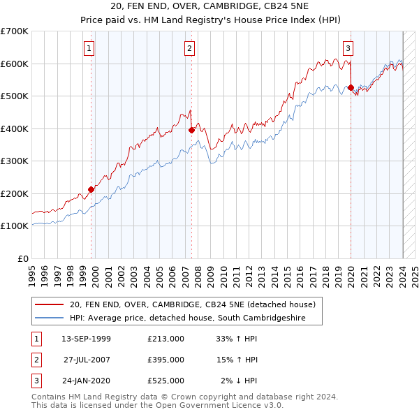 20, FEN END, OVER, CAMBRIDGE, CB24 5NE: Price paid vs HM Land Registry's House Price Index