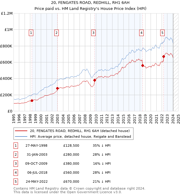 20, FENGATES ROAD, REDHILL, RH1 6AH: Price paid vs HM Land Registry's House Price Index