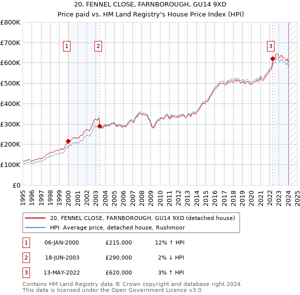 20, FENNEL CLOSE, FARNBOROUGH, GU14 9XD: Price paid vs HM Land Registry's House Price Index
