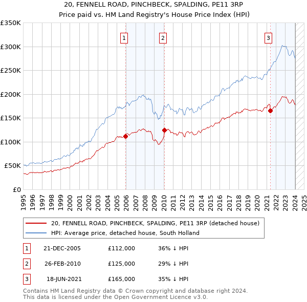 20, FENNELL ROAD, PINCHBECK, SPALDING, PE11 3RP: Price paid vs HM Land Registry's House Price Index