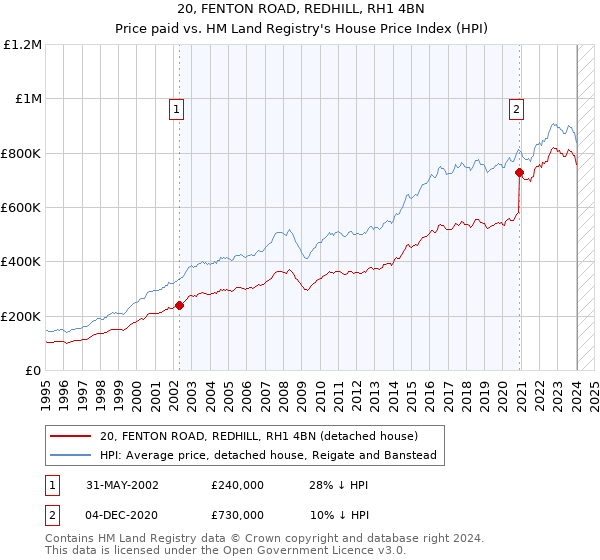 20, FENTON ROAD, REDHILL, RH1 4BN: Price paid vs HM Land Registry's House Price Index