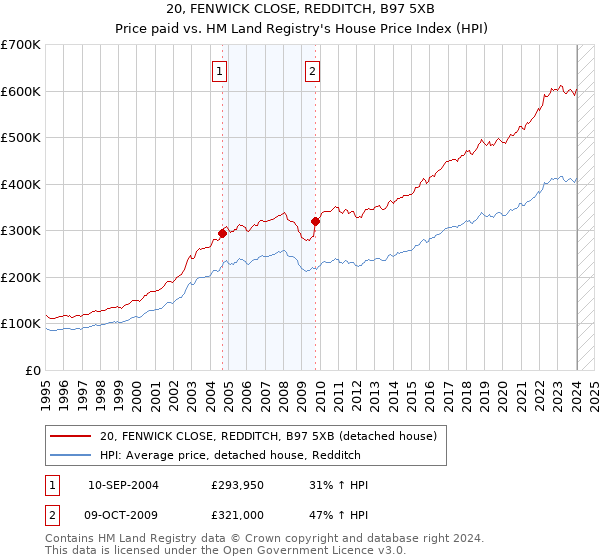 20, FENWICK CLOSE, REDDITCH, B97 5XB: Price paid vs HM Land Registry's House Price Index