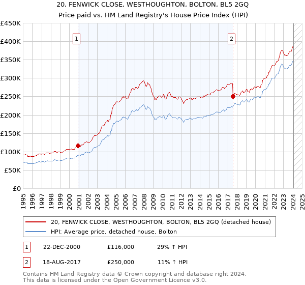 20, FENWICK CLOSE, WESTHOUGHTON, BOLTON, BL5 2GQ: Price paid vs HM Land Registry's House Price Index