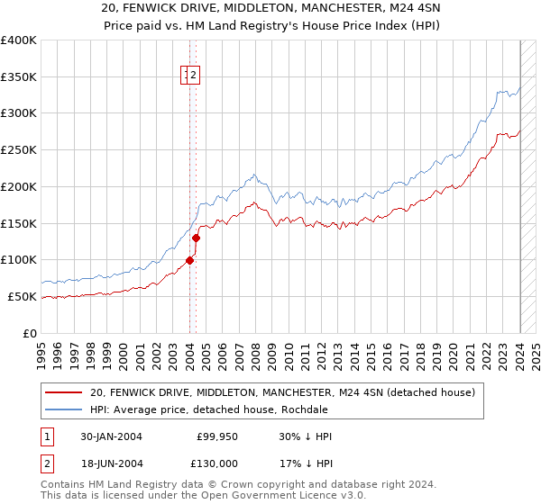 20, FENWICK DRIVE, MIDDLETON, MANCHESTER, M24 4SN: Price paid vs HM Land Registry's House Price Index