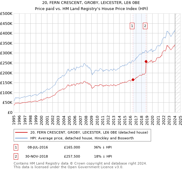 20, FERN CRESCENT, GROBY, LEICESTER, LE6 0BE: Price paid vs HM Land Registry's House Price Index