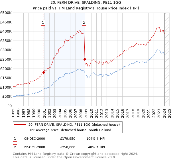 20, FERN DRIVE, SPALDING, PE11 1GG: Price paid vs HM Land Registry's House Price Index