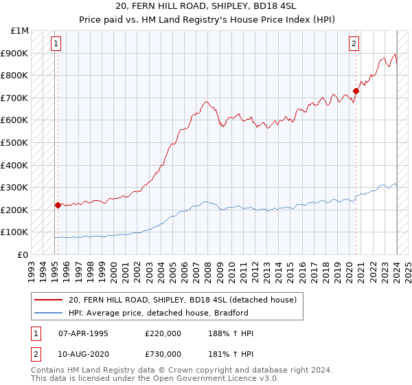 20, FERN HILL ROAD, SHIPLEY, BD18 4SL: Price paid vs HM Land Registry's House Price Index