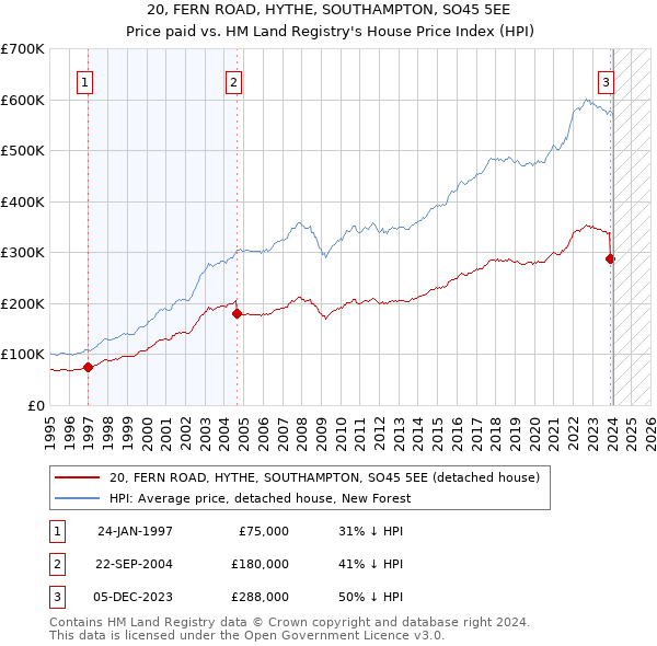 20, FERN ROAD, HYTHE, SOUTHAMPTON, SO45 5EE: Price paid vs HM Land Registry's House Price Index