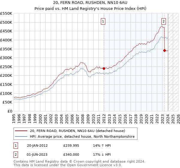 20, FERN ROAD, RUSHDEN, NN10 6AU: Price paid vs HM Land Registry's House Price Index