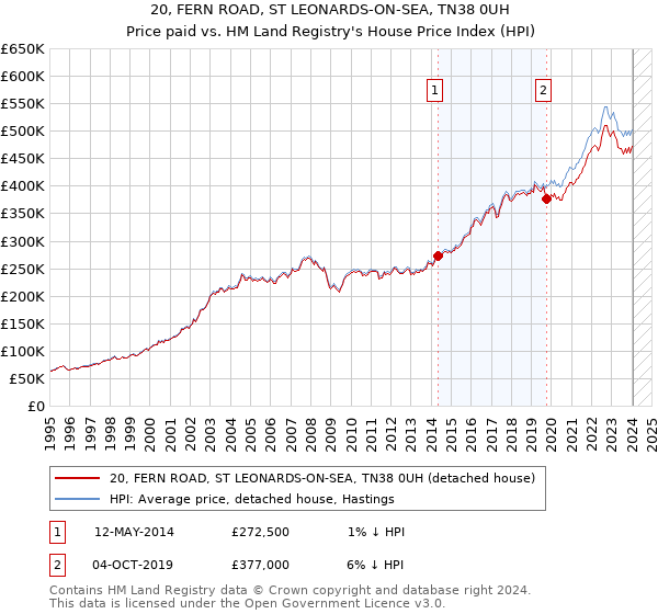 20, FERN ROAD, ST LEONARDS-ON-SEA, TN38 0UH: Price paid vs HM Land Registry's House Price Index