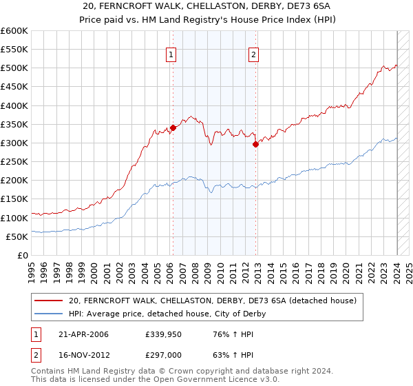 20, FERNCROFT WALK, CHELLASTON, DERBY, DE73 6SA: Price paid vs HM Land Registry's House Price Index