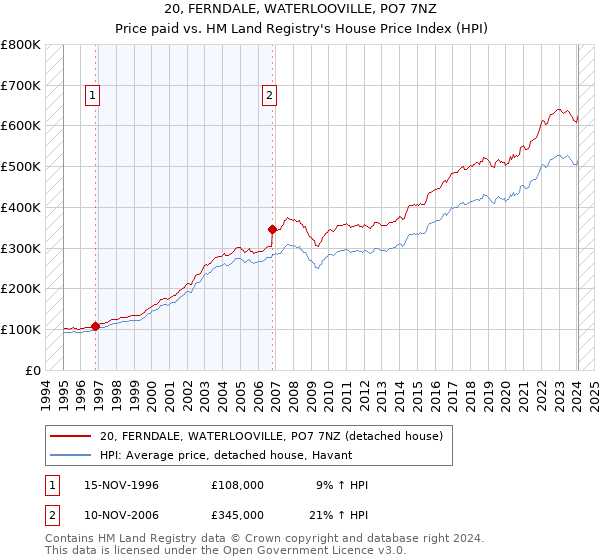 20, FERNDALE, WATERLOOVILLE, PO7 7NZ: Price paid vs HM Land Registry's House Price Index