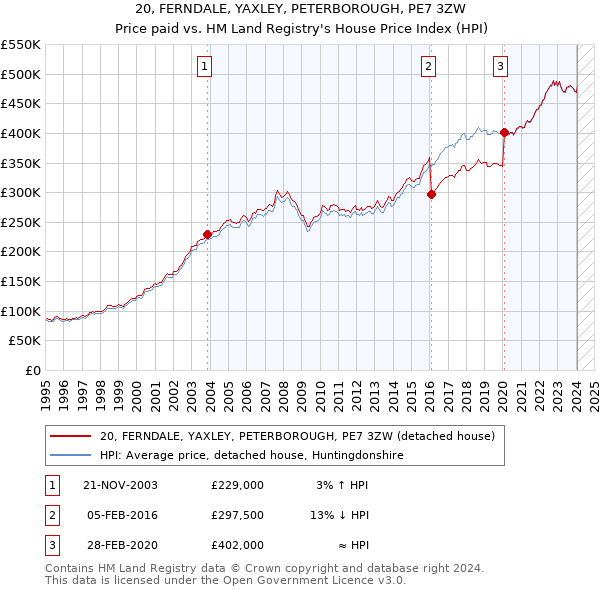 20, FERNDALE, YAXLEY, PETERBOROUGH, PE7 3ZW: Price paid vs HM Land Registry's House Price Index