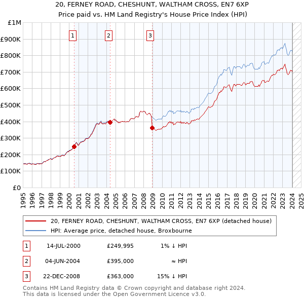 20, FERNEY ROAD, CHESHUNT, WALTHAM CROSS, EN7 6XP: Price paid vs HM Land Registry's House Price Index