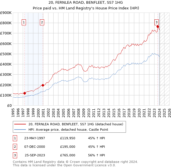 20, FERNLEA ROAD, BENFLEET, SS7 1HG: Price paid vs HM Land Registry's House Price Index